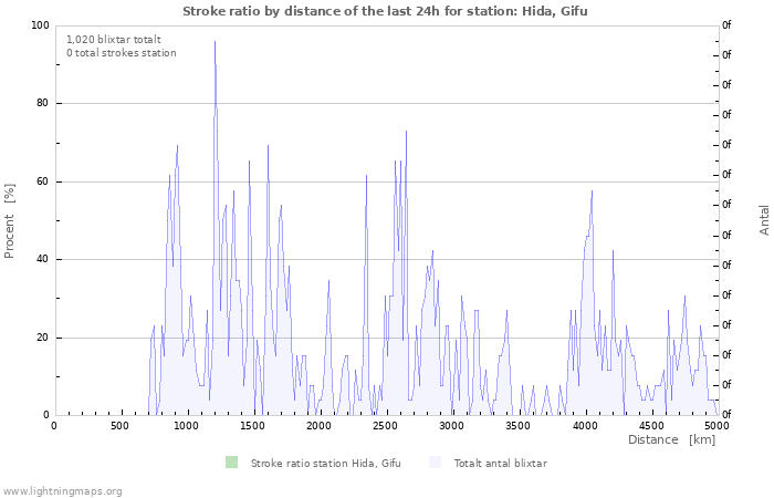 Grafer: Stroke ratio by distance