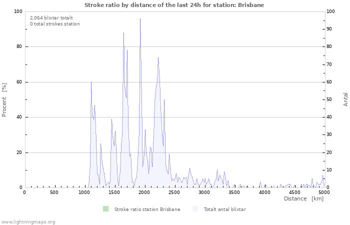 Grafer: Stroke ratio by distance