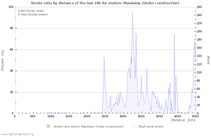 Grafer: Stroke ratio by distance