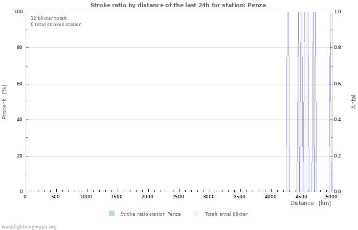 Grafer: Stroke ratio by distance