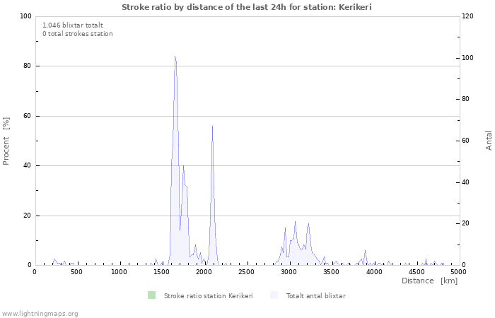 Grafer: Stroke ratio by distance