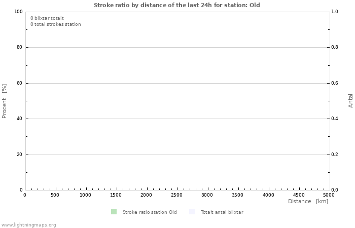 Grafer: Stroke ratio by distance