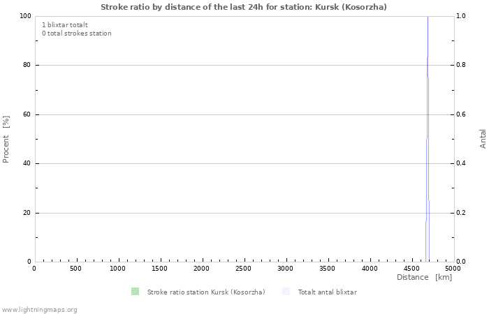 Grafer: Stroke ratio by distance