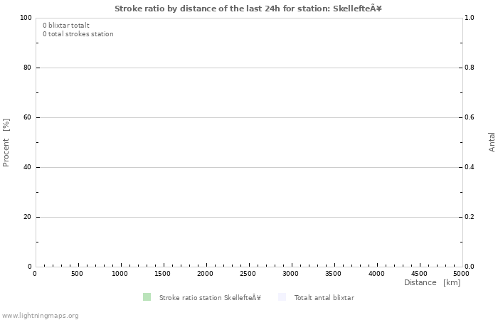 Grafer: Stroke ratio by distance