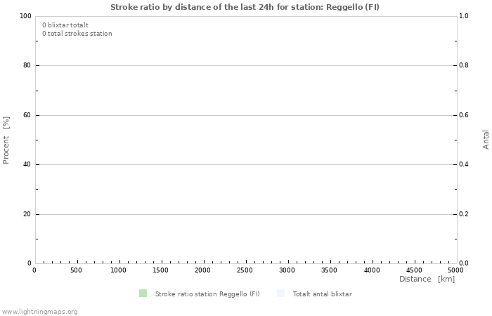 Grafer: Stroke ratio by distance