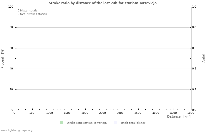 Grafer: Stroke ratio by distance