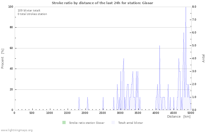 Grafer: Stroke ratio by distance