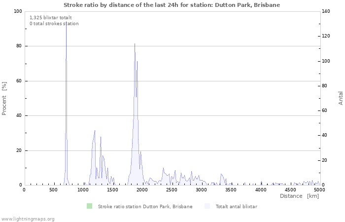 Grafer: Stroke ratio by distance