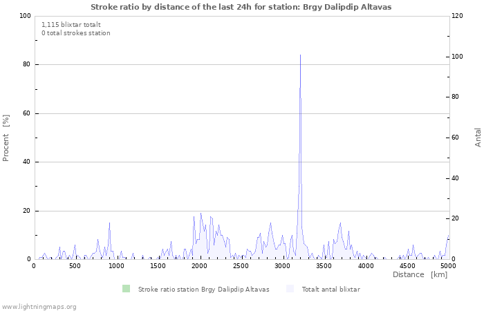 Grafer: Stroke ratio by distance