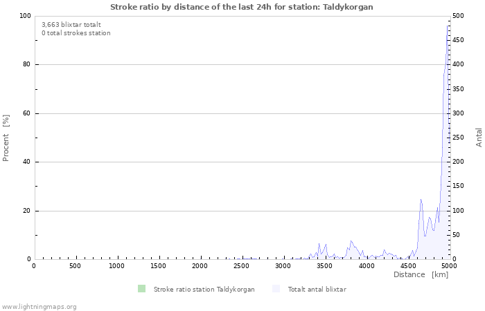 Grafer: Stroke ratio by distance