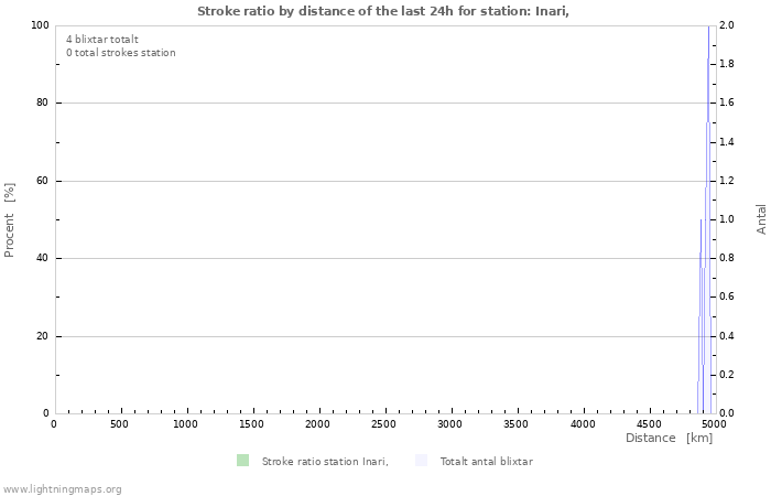 Grafer: Stroke ratio by distance