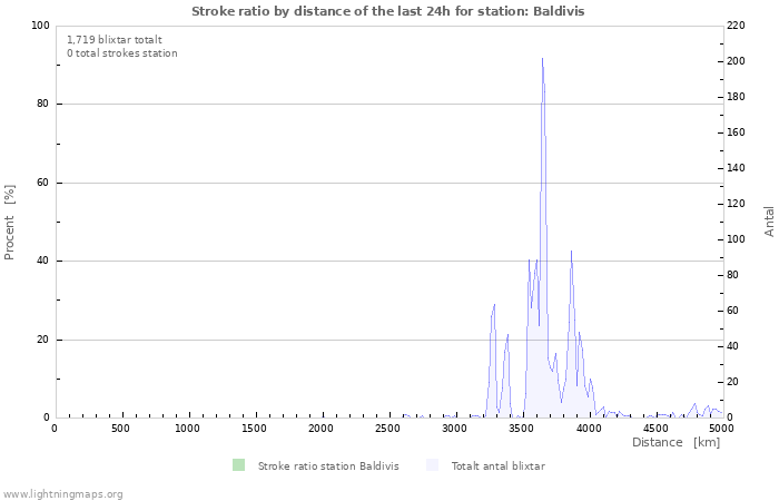 Grafer: Stroke ratio by distance