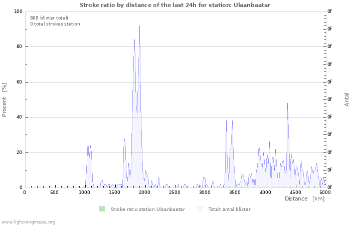 Grafer: Stroke ratio by distance