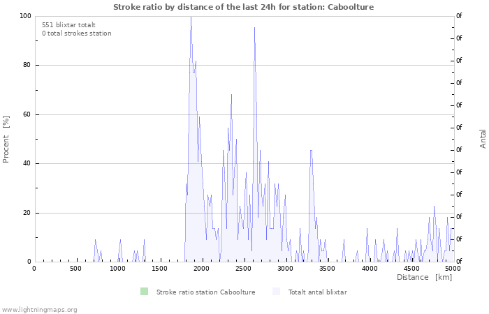 Grafer: Stroke ratio by distance