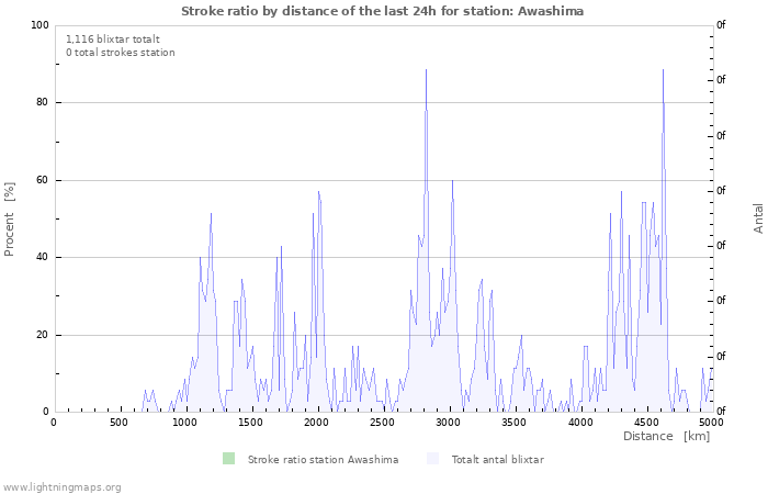 Grafer: Stroke ratio by distance