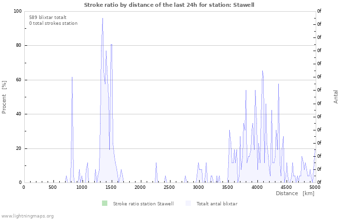 Grafer: Stroke ratio by distance