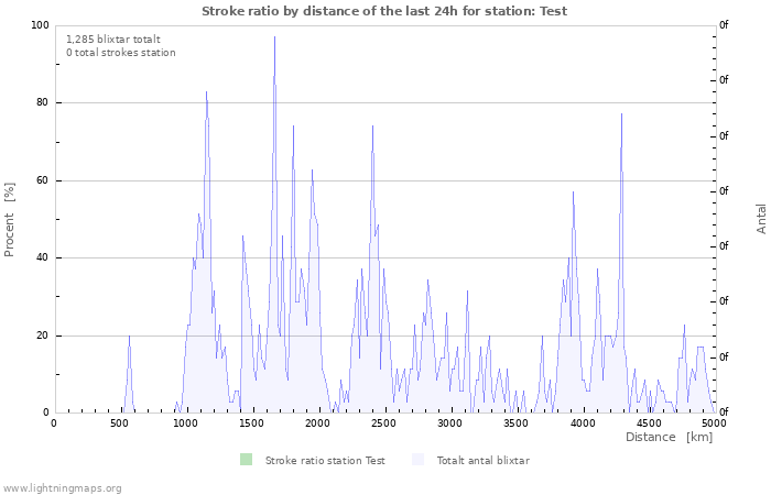 Grafer: Stroke ratio by distance