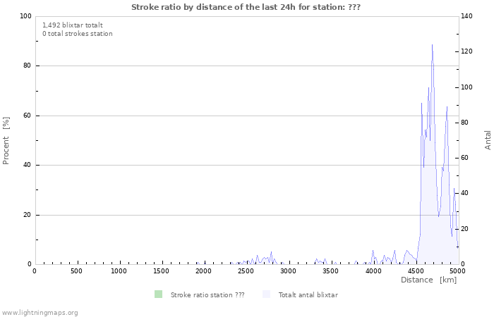 Grafer: Stroke ratio by distance