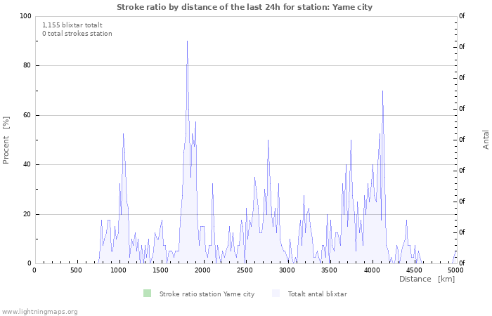 Grafer: Stroke ratio by distance