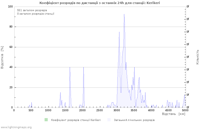Графіки: Коефіцієнт розрядів по дистанції