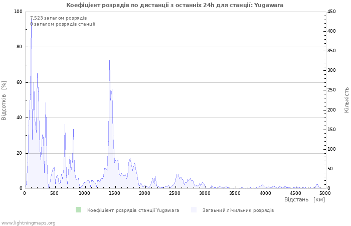 Графіки: Коефіцієнт розрядів по дистанції