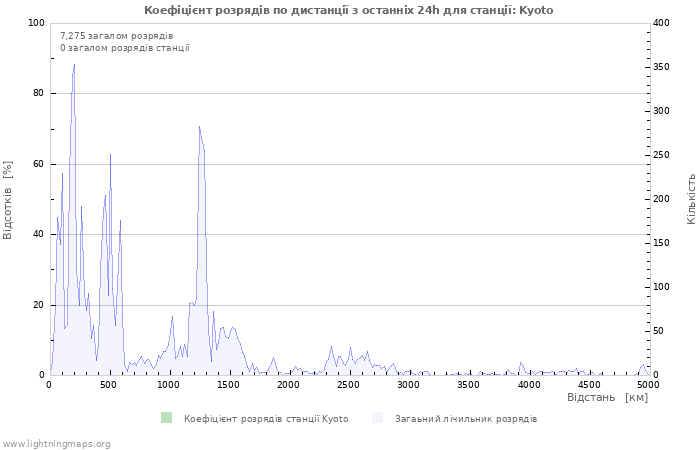 Графіки: Коефіцієнт розрядів по дистанції