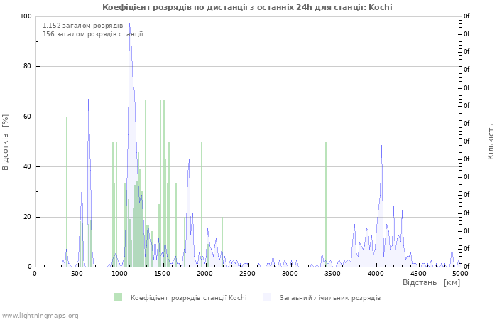 Графіки: Коефіцієнт розрядів по дистанції