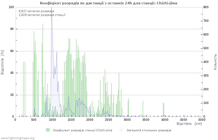 Графіки: Коефіцієнт розрядів по дистанції