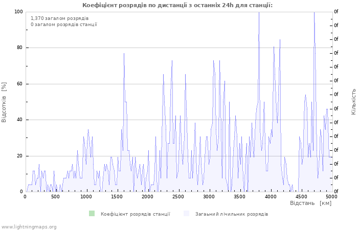 Графіки: Коефіцієнт розрядів по дистанції