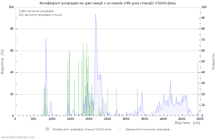 Графіки: Коефіцієнт розрядів по дистанції