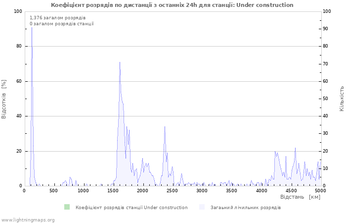 Графіки: Коефіцієнт розрядів по дистанції