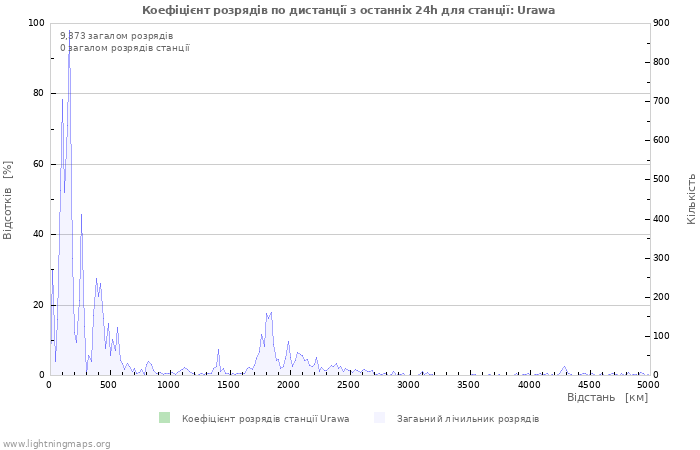 Графіки: Коефіцієнт розрядів по дистанції