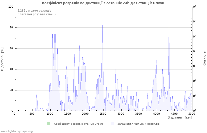 Графіки: Коефіцієнт розрядів по дистанції