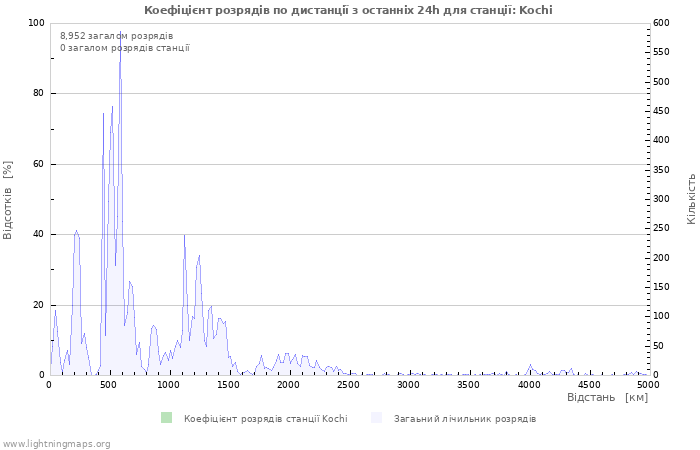 Графіки: Коефіцієнт розрядів по дистанції
