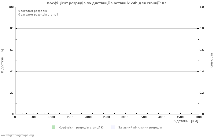 Графіки: Коефіцієнт розрядів по дистанції