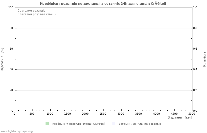 Графіки: Коефіцієнт розрядів по дистанції