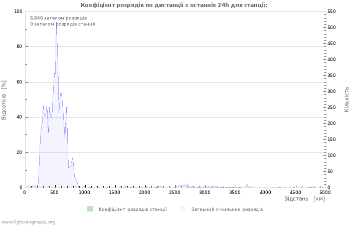 Графіки: Коефіцієнт розрядів по дистанції