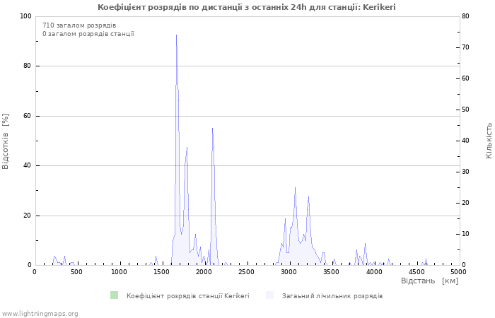 Графіки: Коефіцієнт розрядів по дистанції