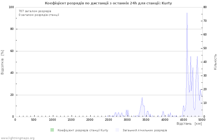 Графіки: Коефіцієнт розрядів по дистанції