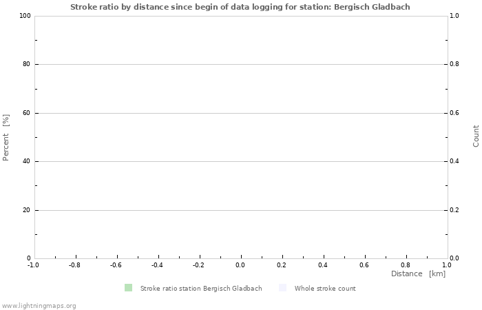 Graphs