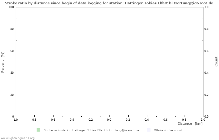 Graphs