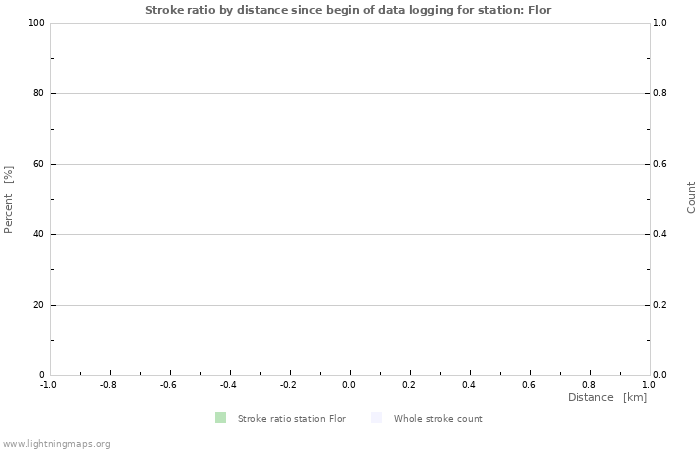 Graphs