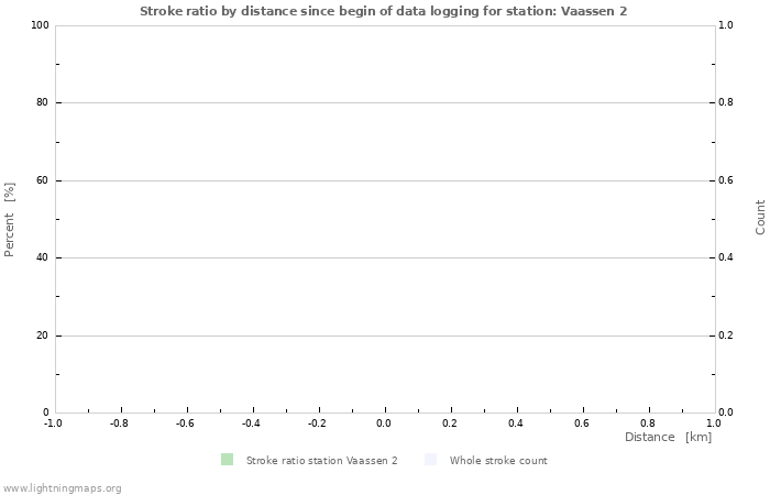 Graphs