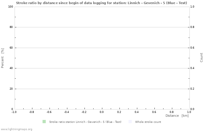 Graphs