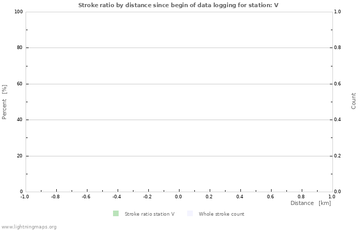 Graphs