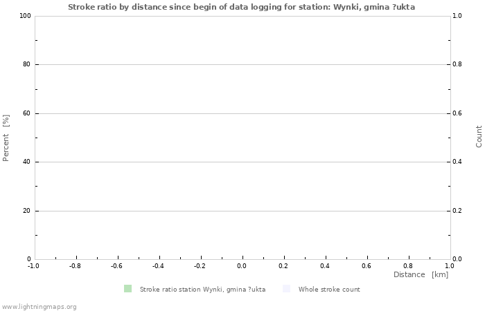 Graphs