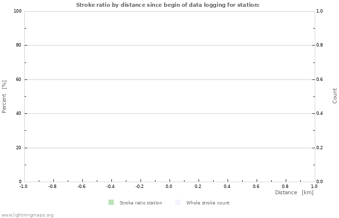 Graphs