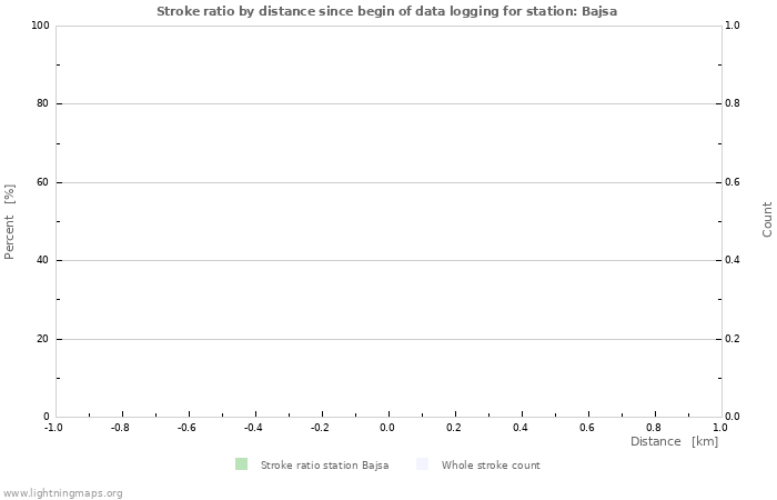 Graphs