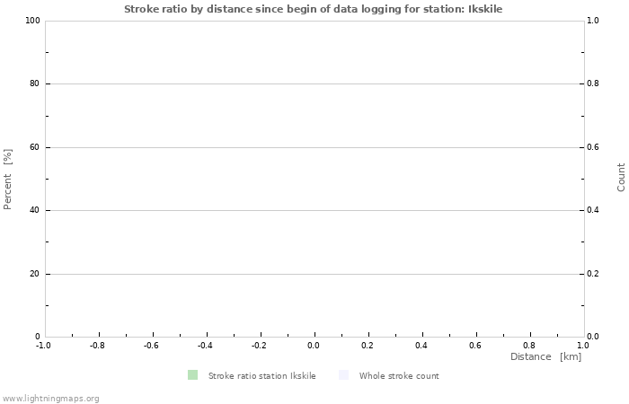 Graphs