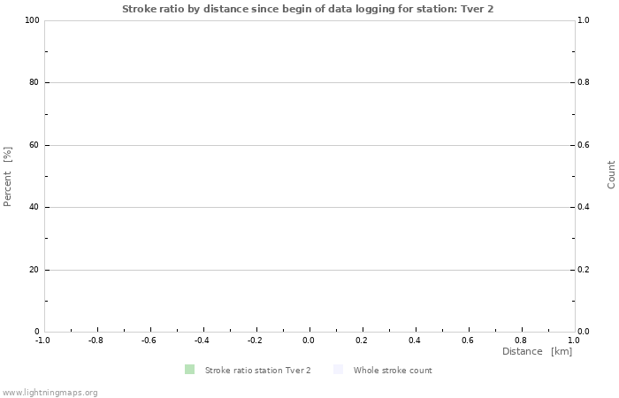 Graphs